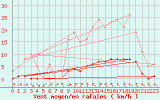 Courbe de la force du vent pour Le Mesnil-Esnard (76)