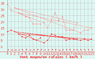 Courbe de la force du vent pour Ploeren (56)