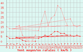 Courbe de la force du vent pour Petiville (76)