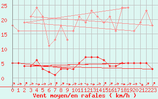 Courbe de la force du vent pour Ancey (21)