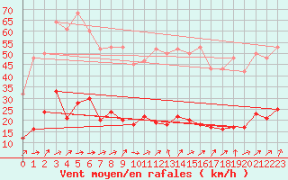Courbe de la force du vent pour Ploeren (56)