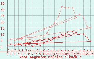 Courbe de la force du vent pour Mazinghem (62)