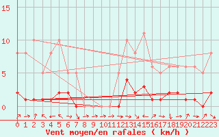 Courbe de la force du vent pour Malbosc (07)