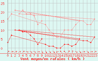 Courbe de la force du vent pour Fameck (57)