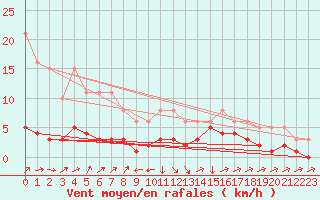 Courbe de la force du vent pour Boulc (26)