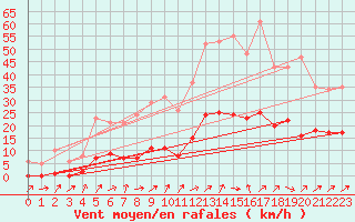 Courbe de la force du vent pour Lignerolles (03)