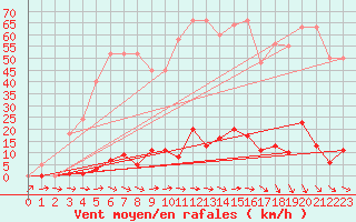 Courbe de la force du vent pour Sallles d