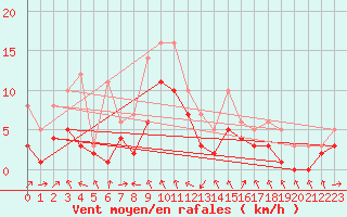 Courbe de la force du vent pour Recoules de Fumas (48)