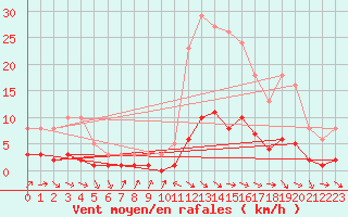 Courbe de la force du vent pour Cabris (13)