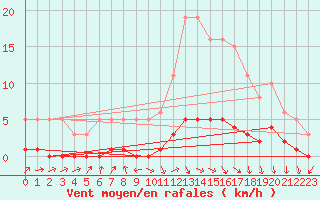 Courbe de la force du vent pour Challes-les-Eaux (73)
