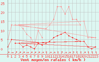 Courbe de la force du vent pour Quimperl (29)