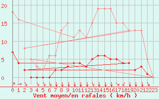 Courbe de la force du vent pour Villefontaine (38)