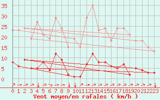 Courbe de la force du vent pour Saint-Amans (48)