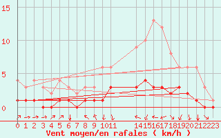 Courbe de la force du vent pour Fains-Veel (55)
