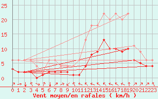 Courbe de la force du vent pour Bellengreville (14)