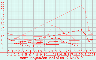 Courbe de la force du vent pour Thorrenc (07)