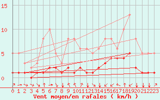 Courbe de la force du vent pour Saint-Sorlin-en-Valloire (26)