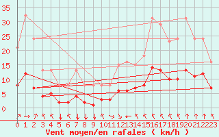 Courbe de la force du vent pour Corny-sur-Moselle (57)