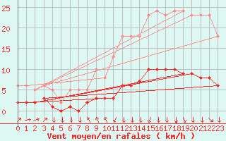 Courbe de la force du vent pour Saint-Philbert-sur-Risle (27)