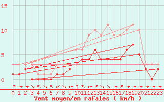 Courbe de la force du vent pour Croisette (62)