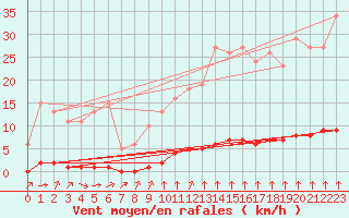 Courbe de la force du vent pour Lagny-sur-Marne (77)