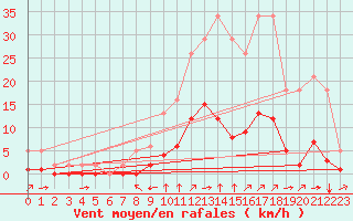 Courbe de la force du vent pour Puy-Saint-Pierre (05)