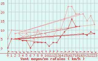 Courbe de la force du vent pour Montroy (17)