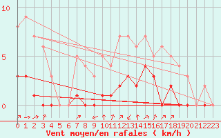 Courbe de la force du vent pour Rmering-ls-Puttelange (57)