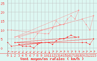 Courbe de la force du vent pour Castellbell i el Vilar (Esp)