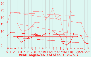 Courbe de la force du vent pour Aizenay (85)