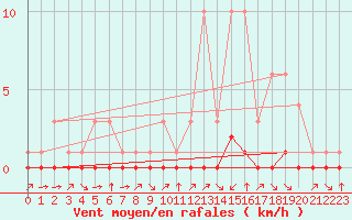 Courbe de la force du vent pour Fiscaglia Migliarino (It)
