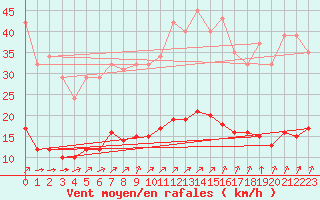 Courbe de la force du vent pour Jarny (54)
