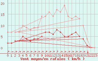 Courbe de la force du vent pour Rmering-ls-Puttelange (57)