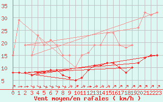 Courbe de la force du vent pour Chailles (41)