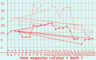 Courbe de la force du vent pour Croisette (62)