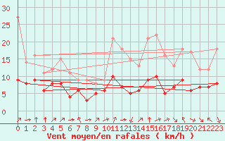 Courbe de la force du vent pour Douzy (08)