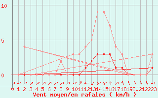 Courbe de la force du vent pour Biache-Saint-Vaast (62)