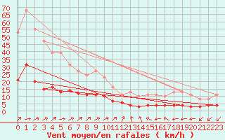 Courbe de la force du vent pour Landser (68)