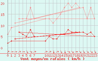 Courbe de la force du vent pour Samatan (32)