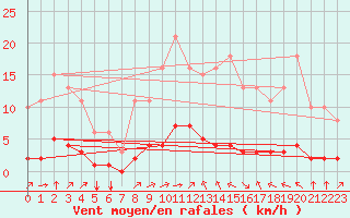 Courbe de la force du vent pour Sandillon (45)