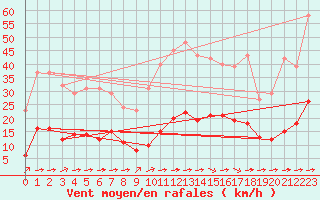 Courbe de la force du vent pour Luc-sur-Orbieu (11)