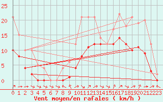 Courbe de la force du vent pour Marquise (62)