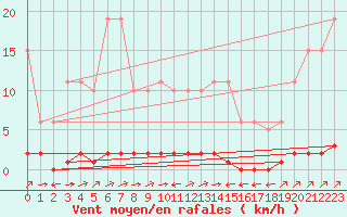 Courbe de la force du vent pour Verngues - Hameau de Cazan (13)