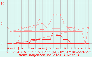 Courbe de la force du vent pour Fiscaglia Migliarino (It)