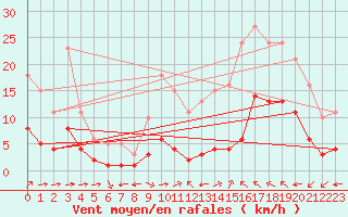 Courbe de la force du vent pour Luc-sur-Orbieu (11)