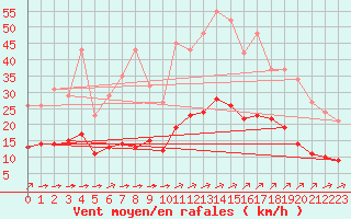 Courbe de la force du vent pour Corsept (44)