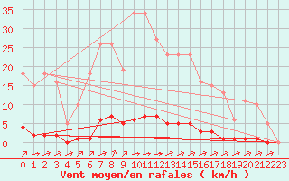 Courbe de la force du vent pour La Poblachuela (Esp)