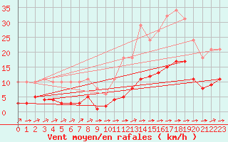 Courbe de la force du vent pour Ciudad Real (Esp)