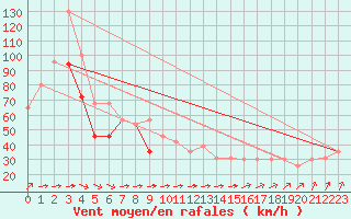 Courbe de la force du vent pour Pointe de Chemoulin (44)