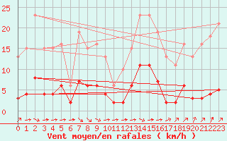 Courbe de la force du vent pour Laqueuille (63)